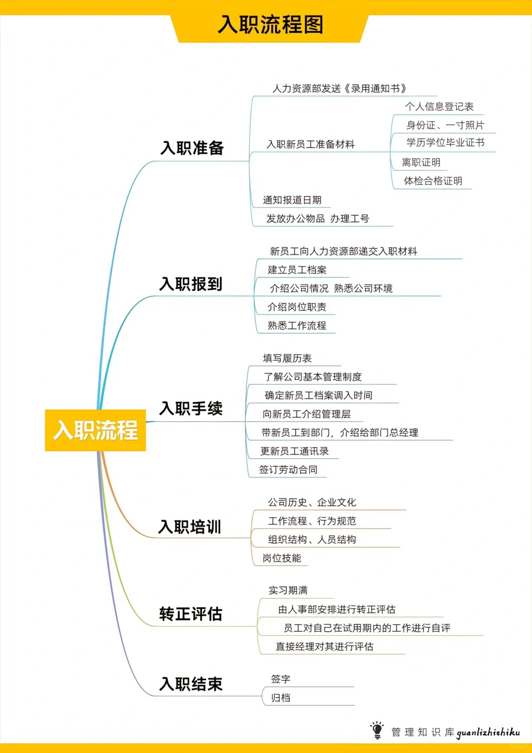 HR必备🔥招聘流程图！干货分享！