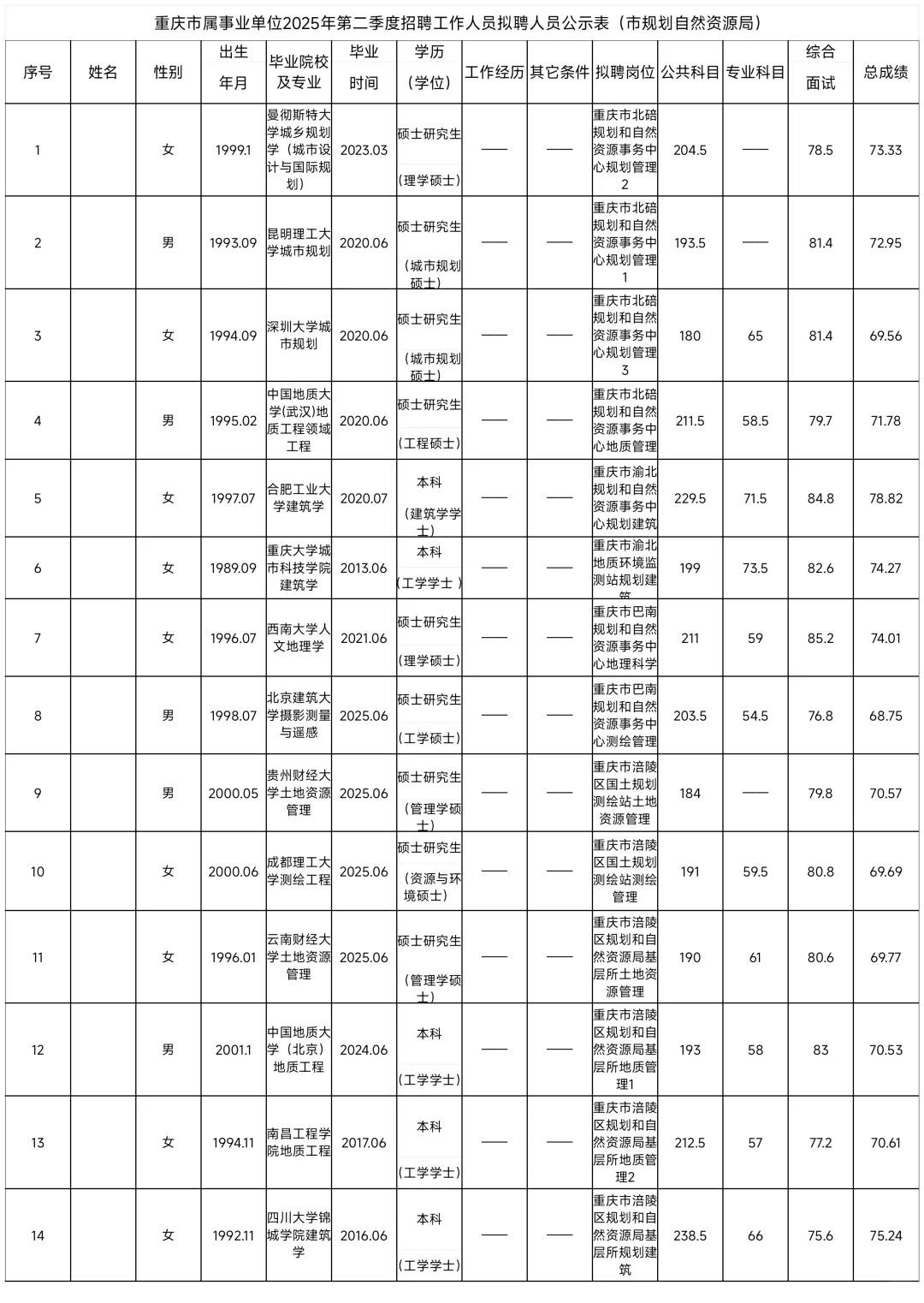 615重庆规划自然资源局拟录用公示
