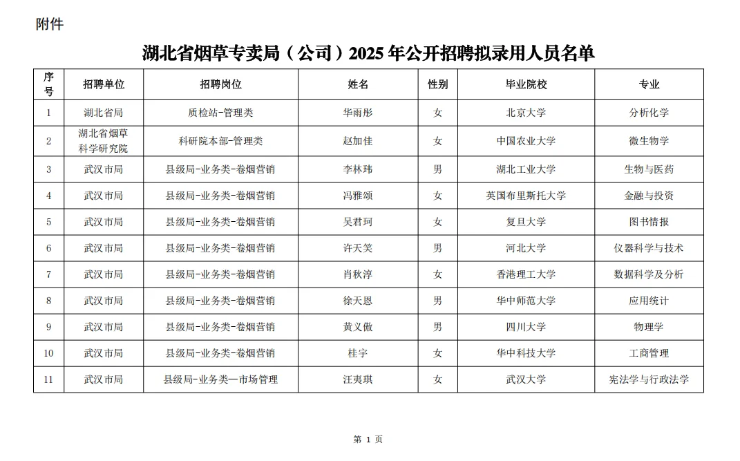湖北烟草2025年录取名单（全）