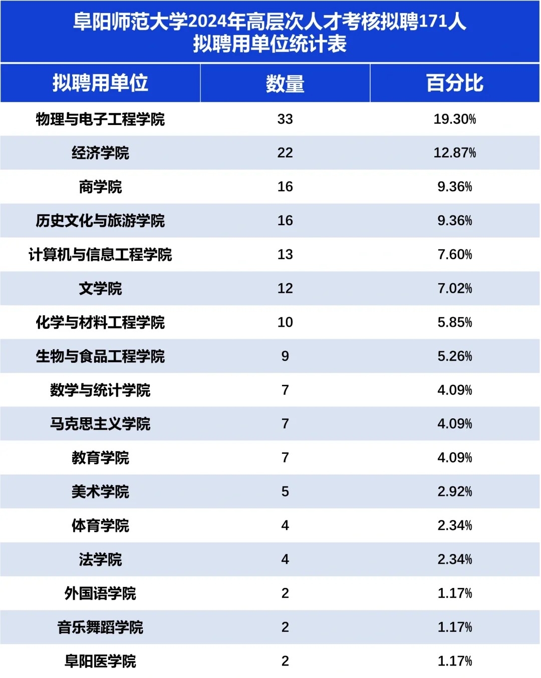 171人！这所大学拟聘高层次人才这么多？