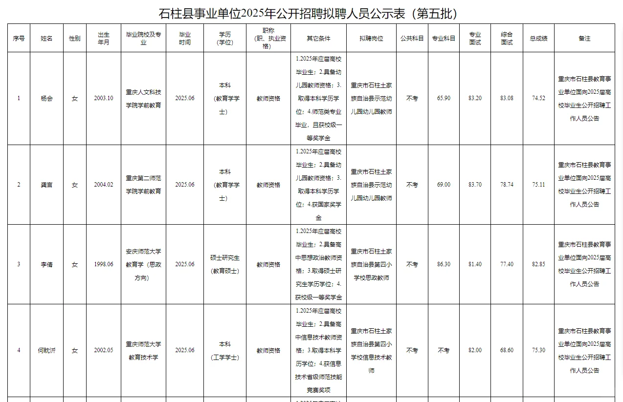 石柱事业单位2025公开招聘拟聘人员公示表