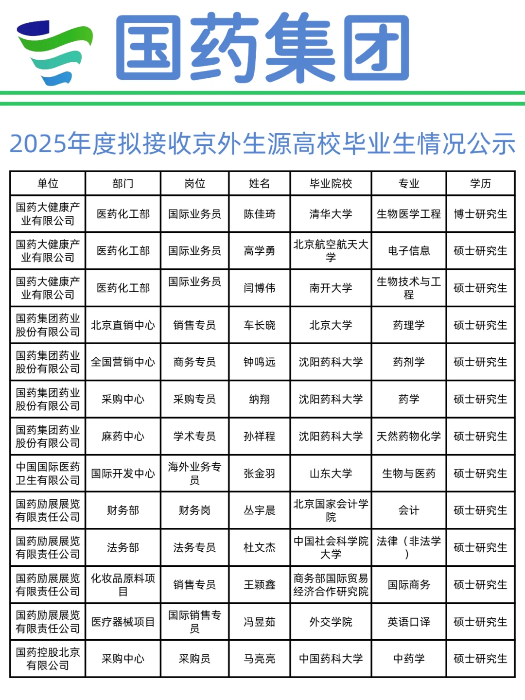 国药集团2026届校园招聘计划正式开启！！！