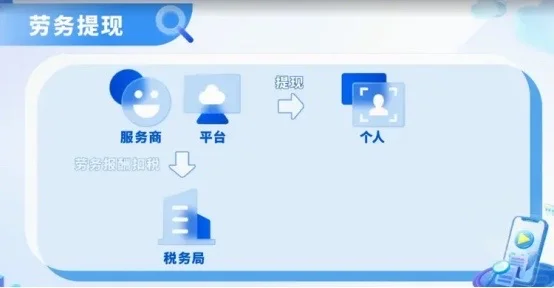 10月1日起对个人主播提现按照劳务报酬累计