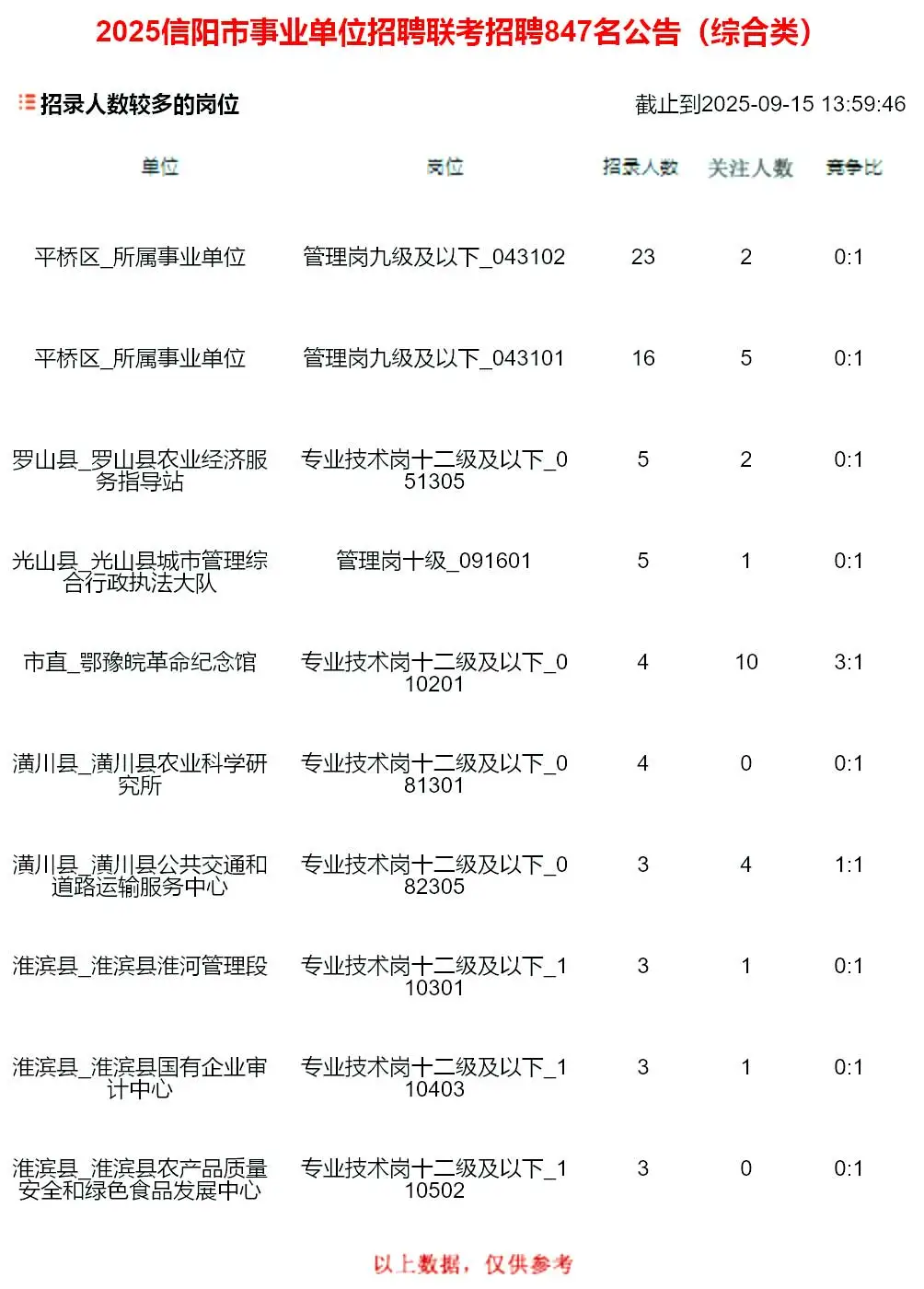 竞争比22:1！信阳事业单位综合岗报名第1天