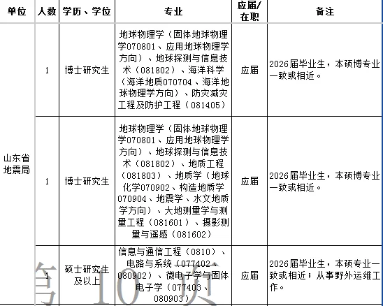 中国地震局事业单位招聘235人！