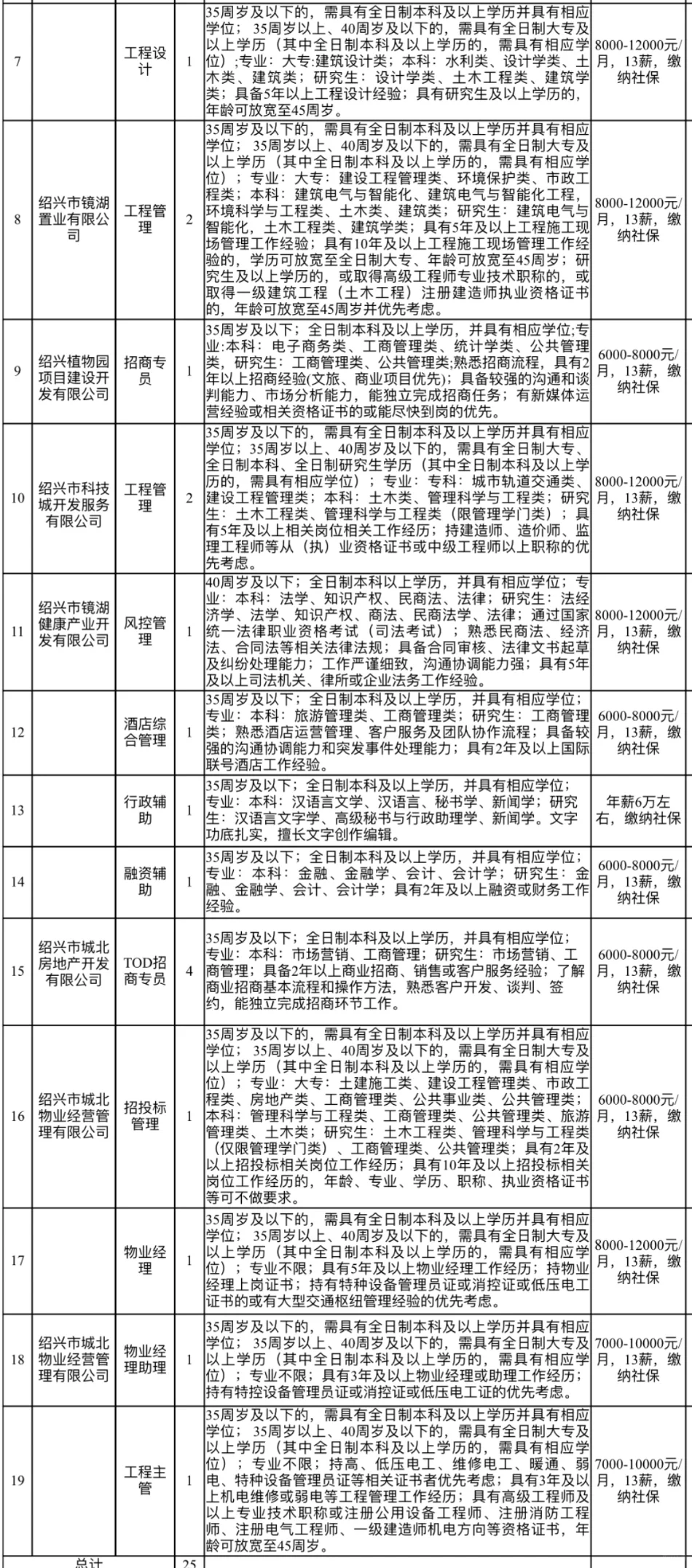来了1.2w！绍兴镜湖开发集团招25人，项目制