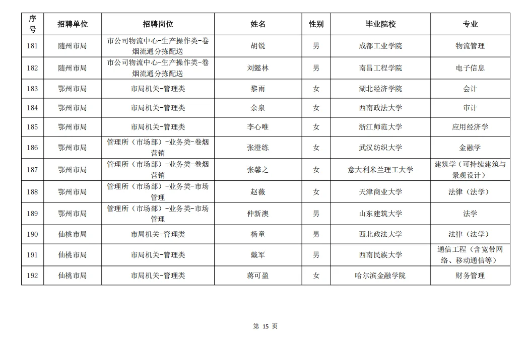 湖北烟草2025年录取名单（全）