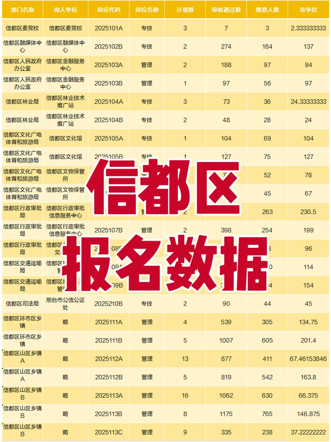 信都区审核通过8500多人了，赶紧报吧