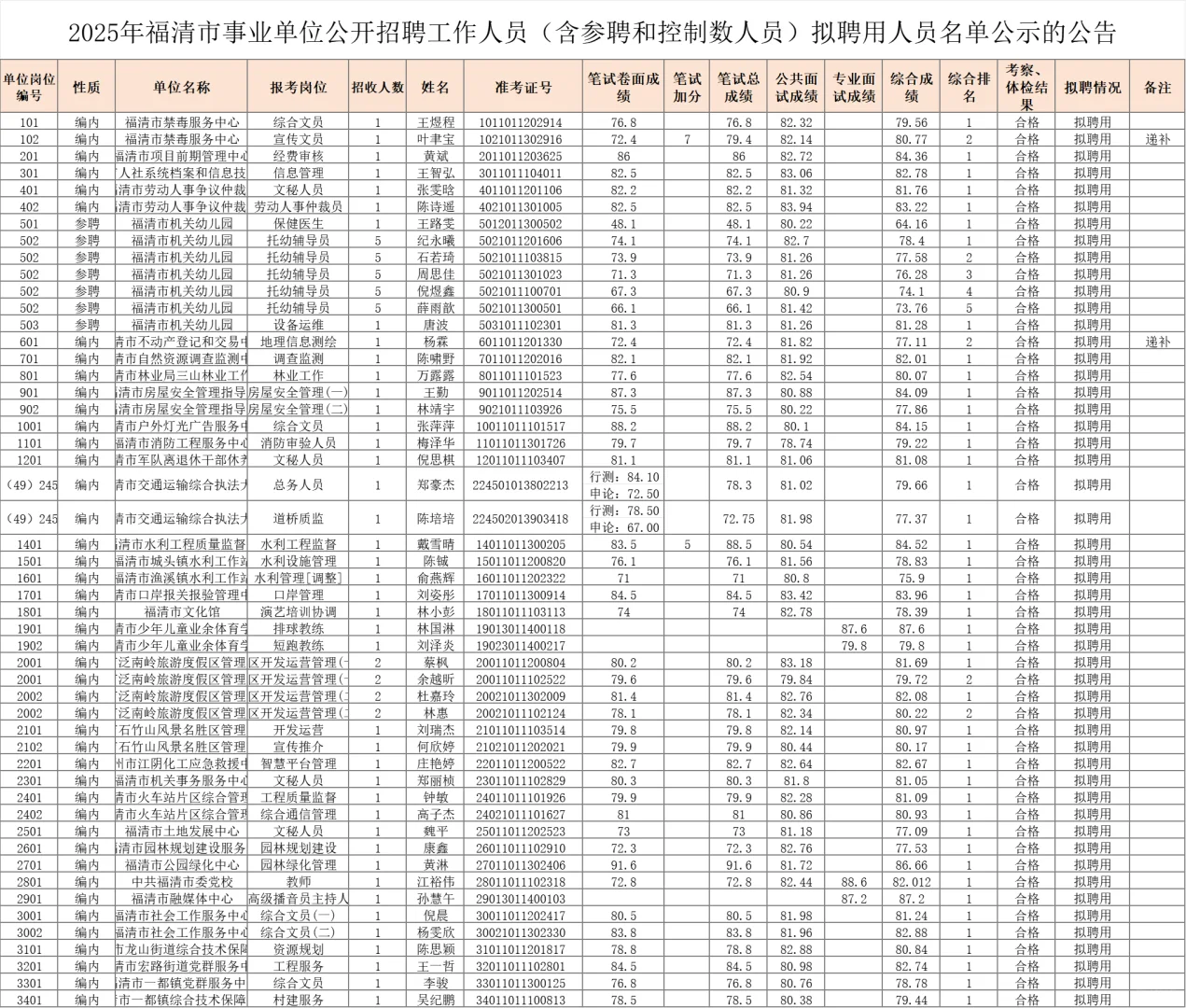 出了！2025福清市事业单位录用人员名单