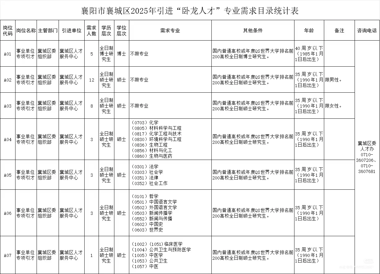 求助：2025襄阳市襄城区人才引进