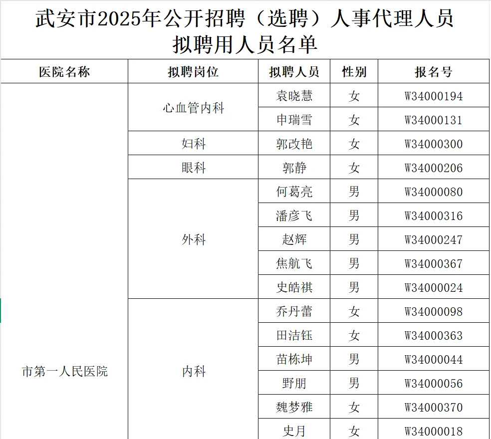 武安市医疗招聘拟聘人员名单