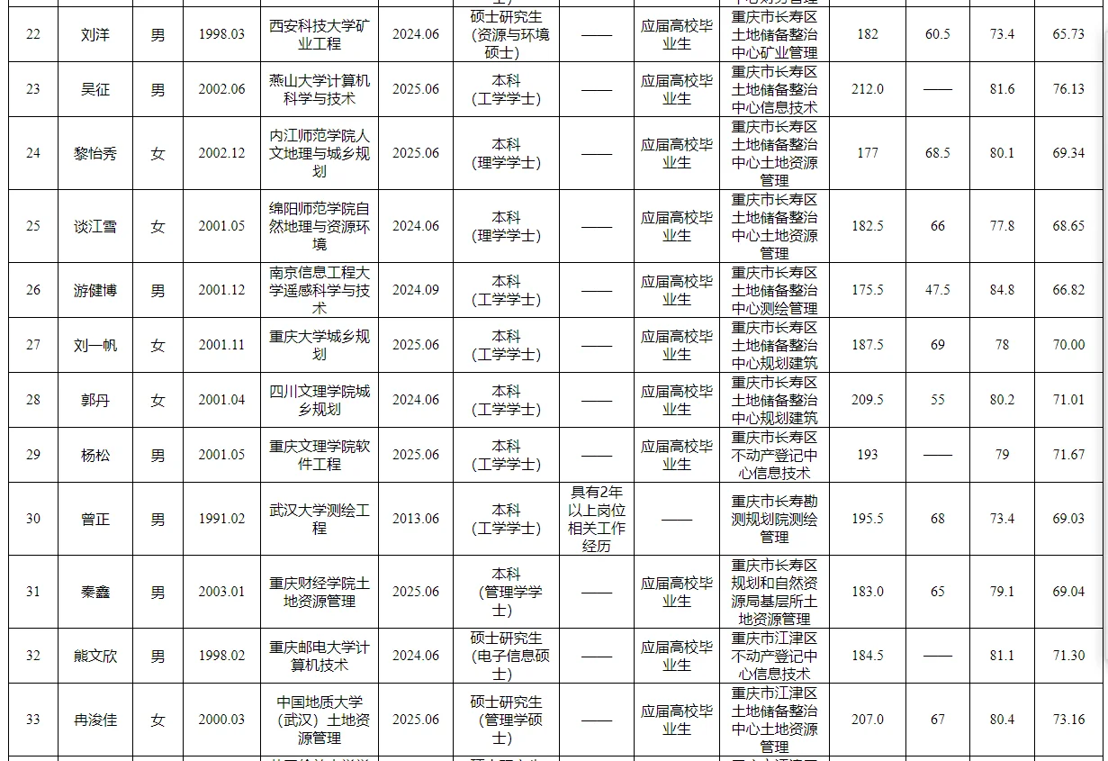 重庆规划和自然资源局第二季度招聘公示表
