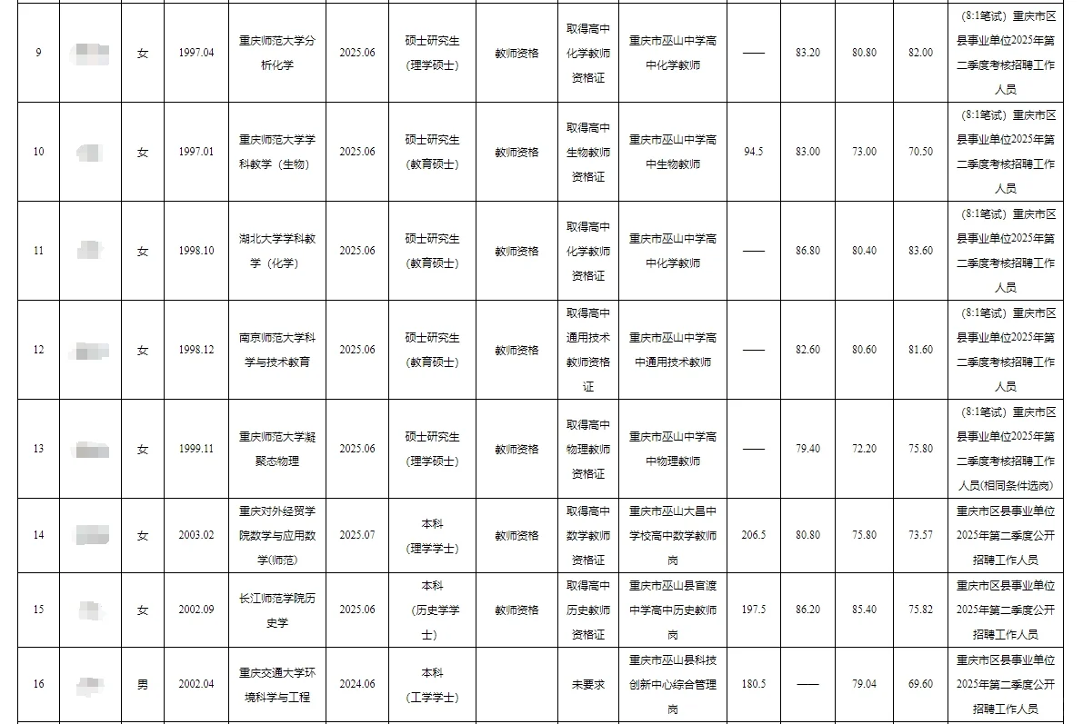 巫山县事业单位公开招聘人员公示