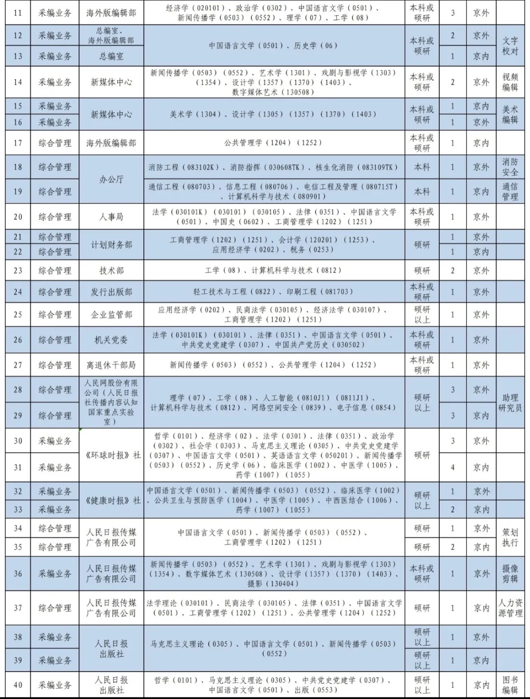 人民日报社的校招岗位表已经公布！！