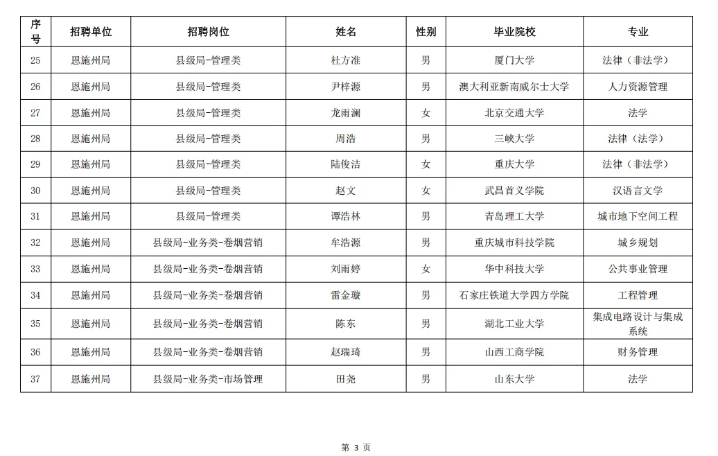 湖北烟草2025年录取名单（全）