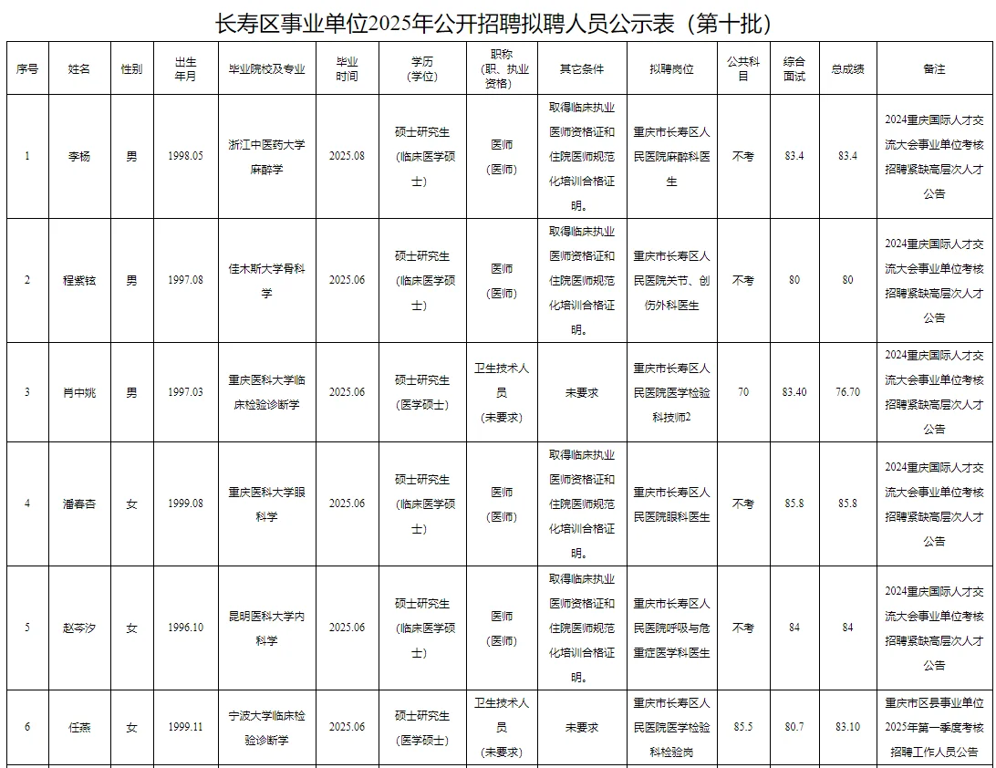 长寿事业单位2025公开招聘拟聘人员公示表