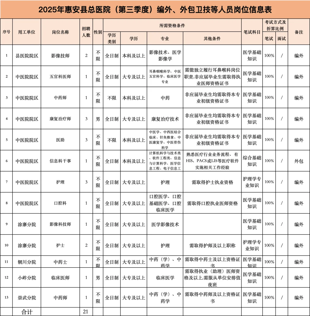惠安县总医院招编外人员21名，仅笔试