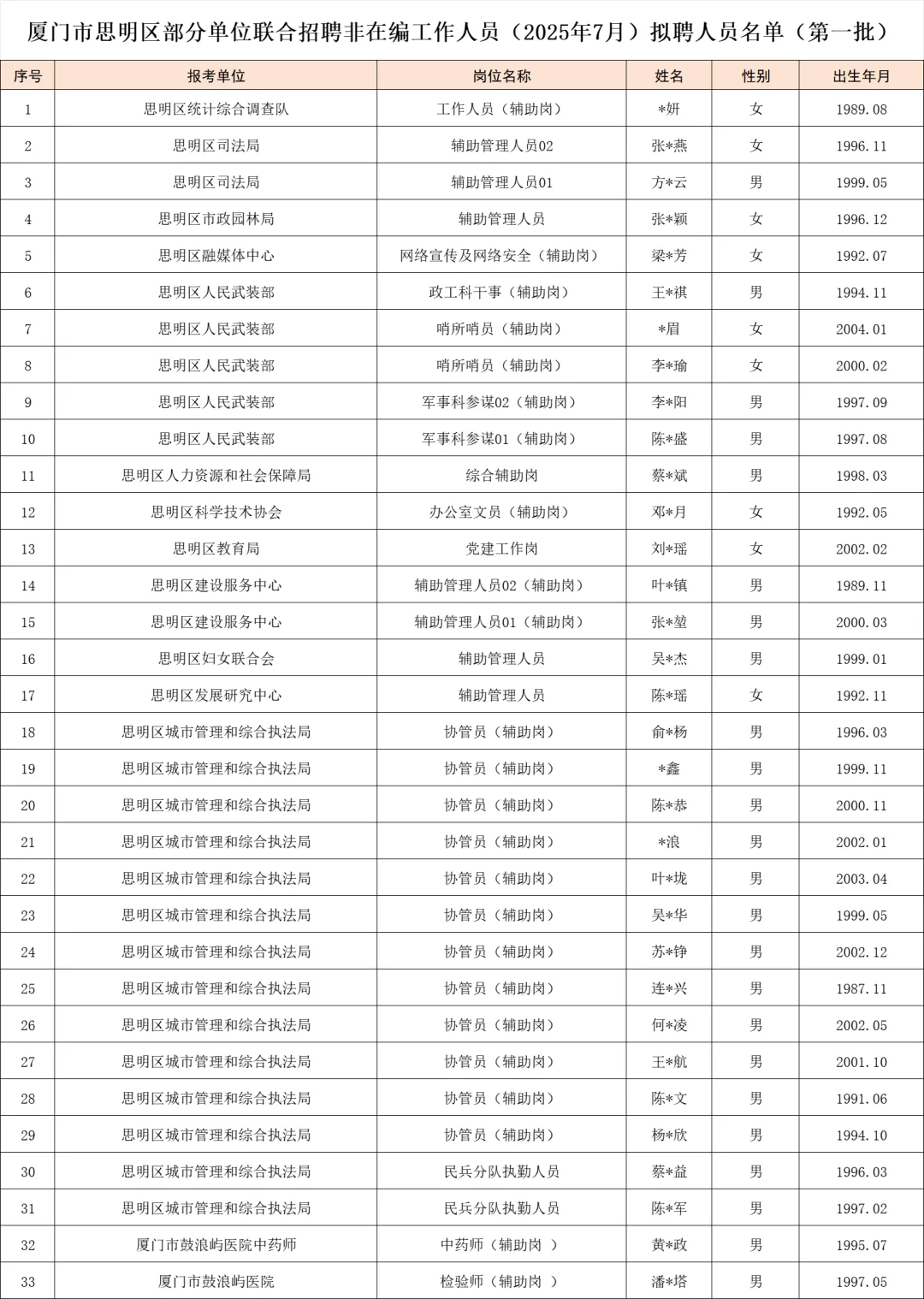 思明非编2025年录用名单