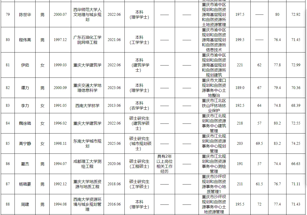 重庆规划和自然资源局第二季度招聘公示表