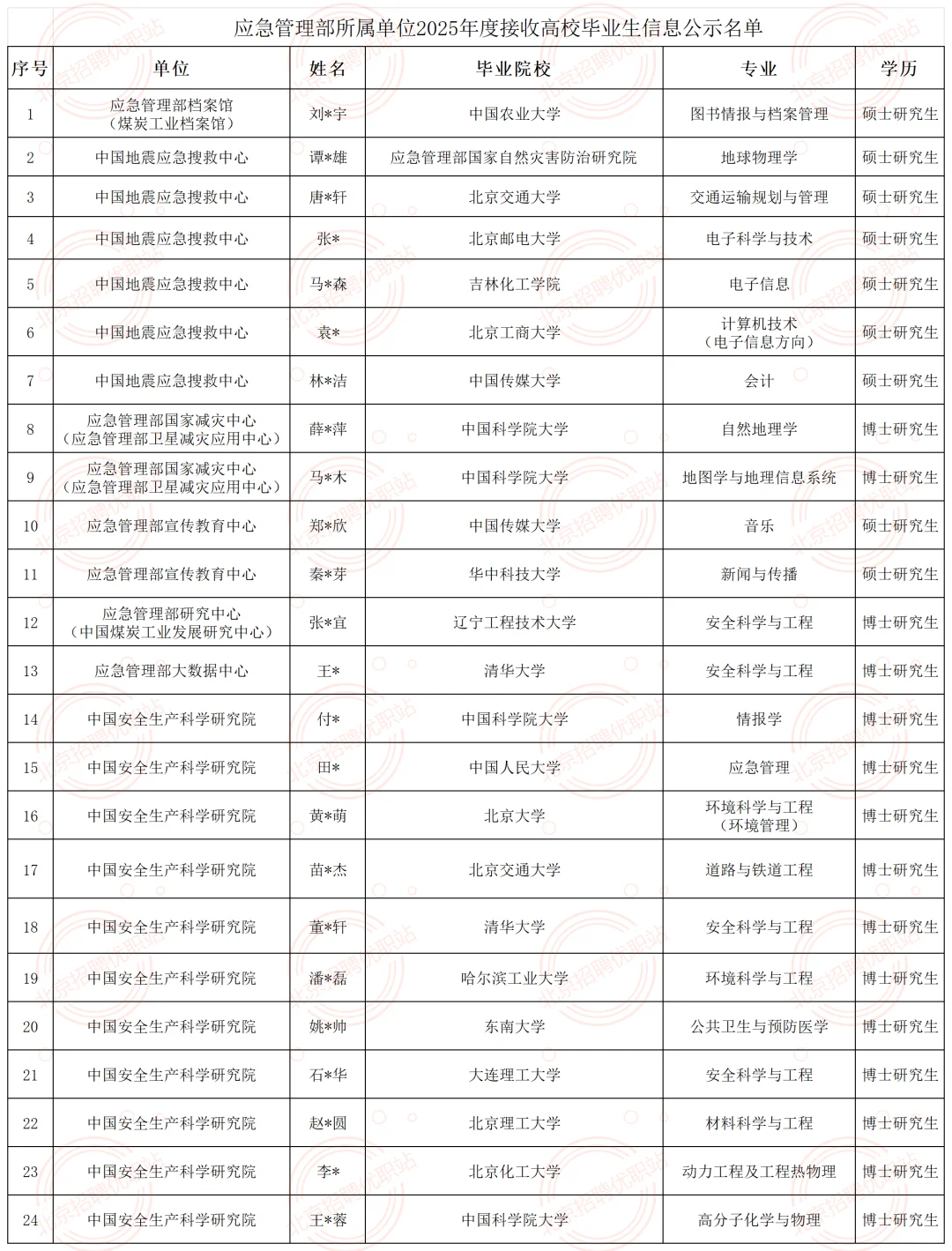 应急管理部接收92人毕业生公示 恭喜落户！