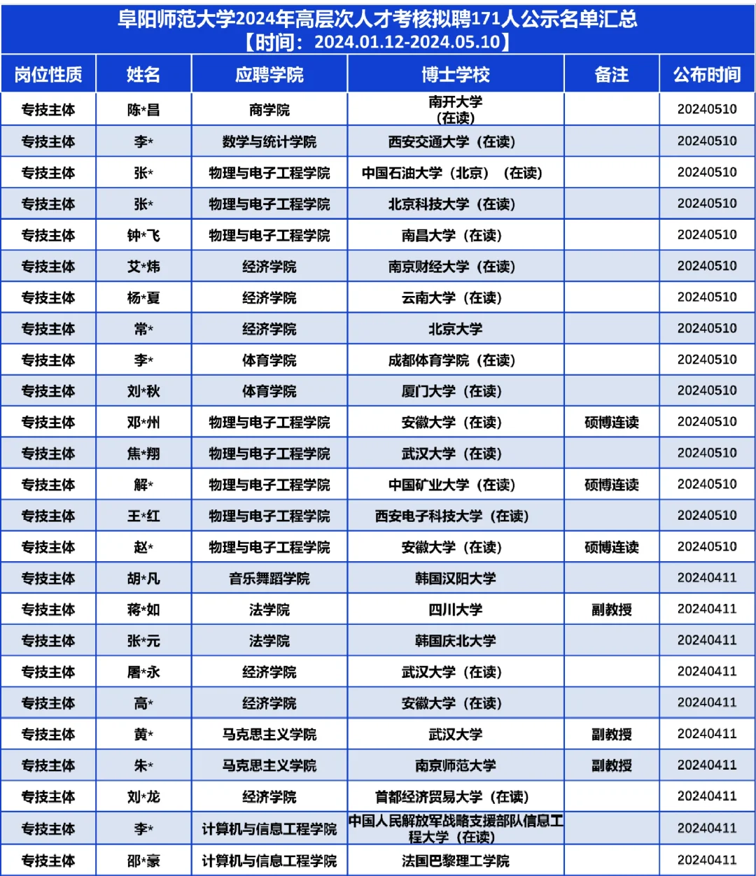 171人！这所大学拟聘高层次人才这么多？