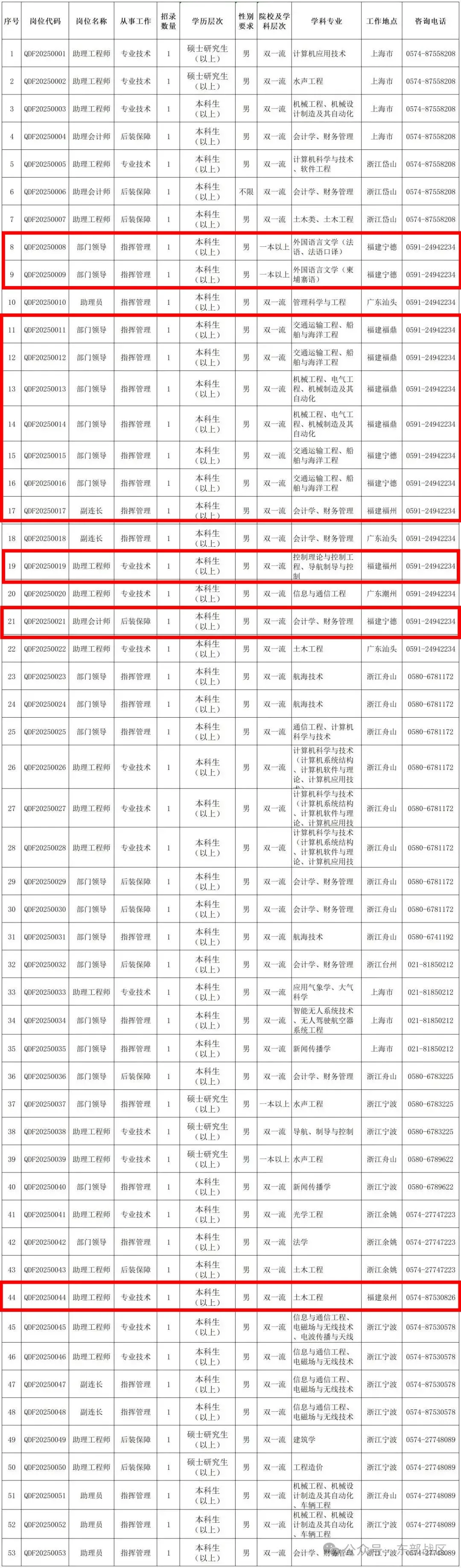 福建多地有岗！陆军、海军直接选拔招录军官