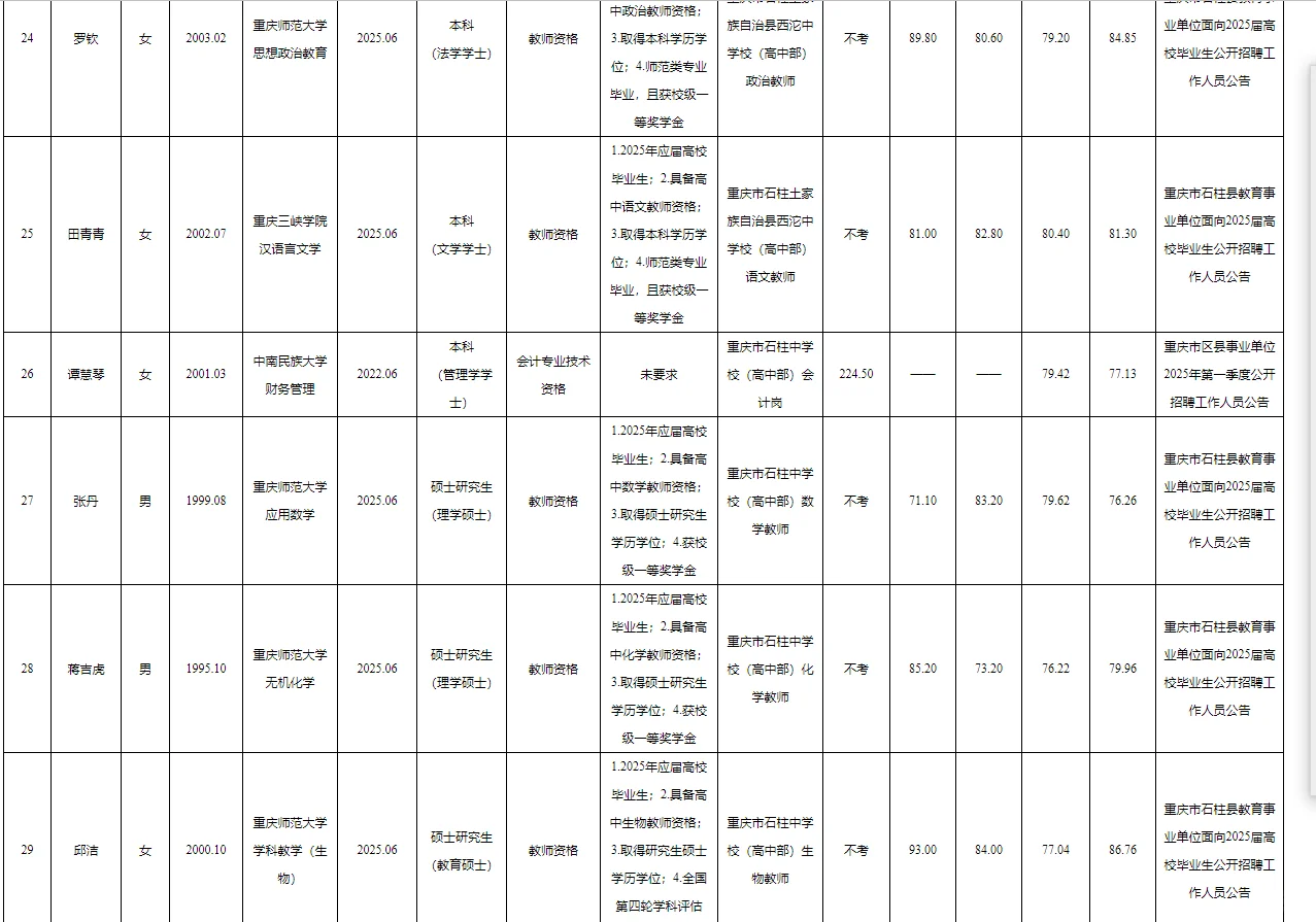 石柱事业单位2025公开招聘拟聘人员公示表