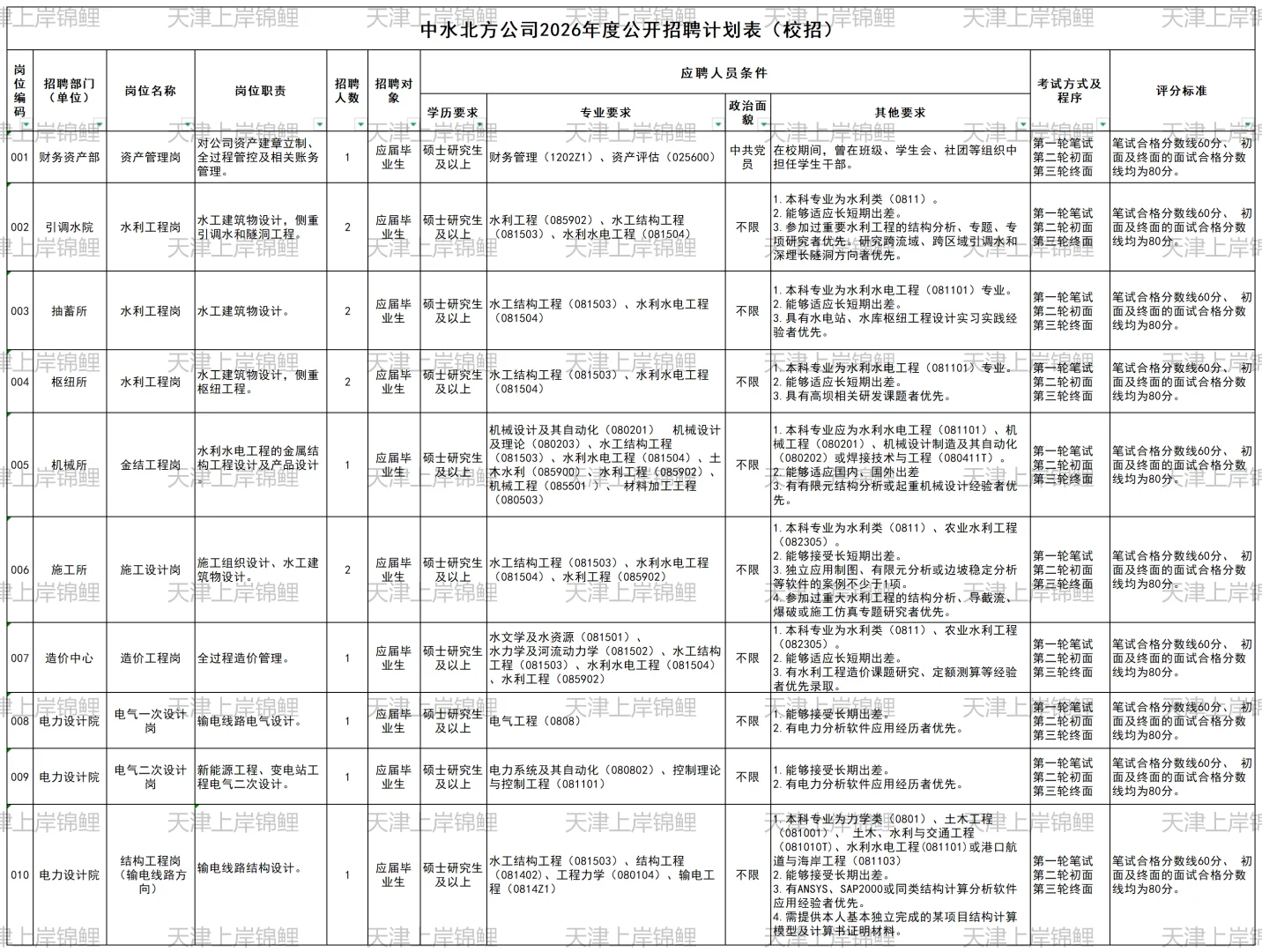 中水北方勘测设计研究院应届招59人