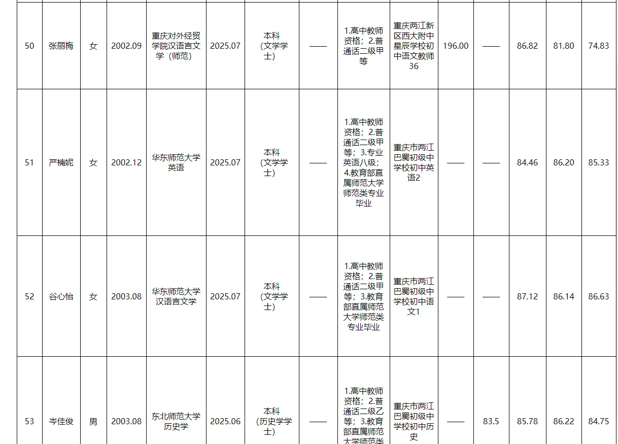 两江新区事业单位2025公开招聘拟聘人员公示