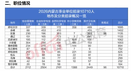 2026内蒙古事业单位已发布招录10710人