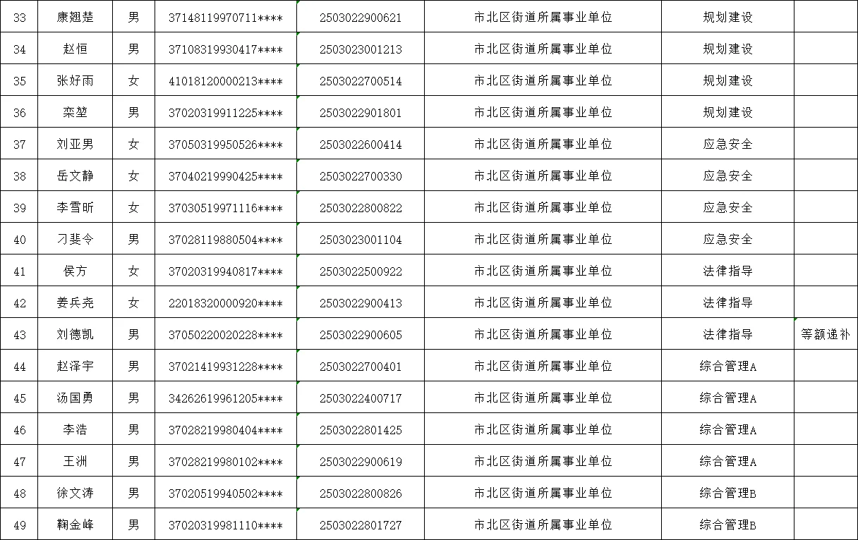 25青岛市北事业单业拟录用名单（全）