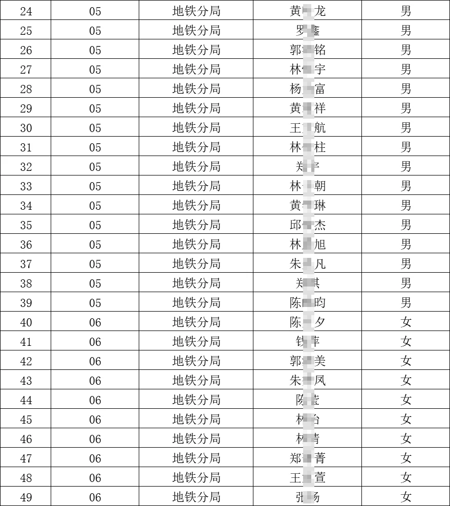 福州市公安局招聘第48期辅警录用人员名单