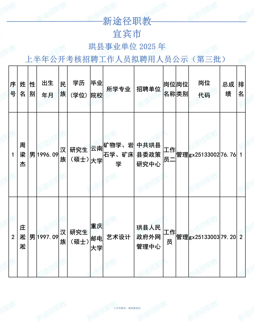 珙县事业单位上半年考核招聘拟聘用公示