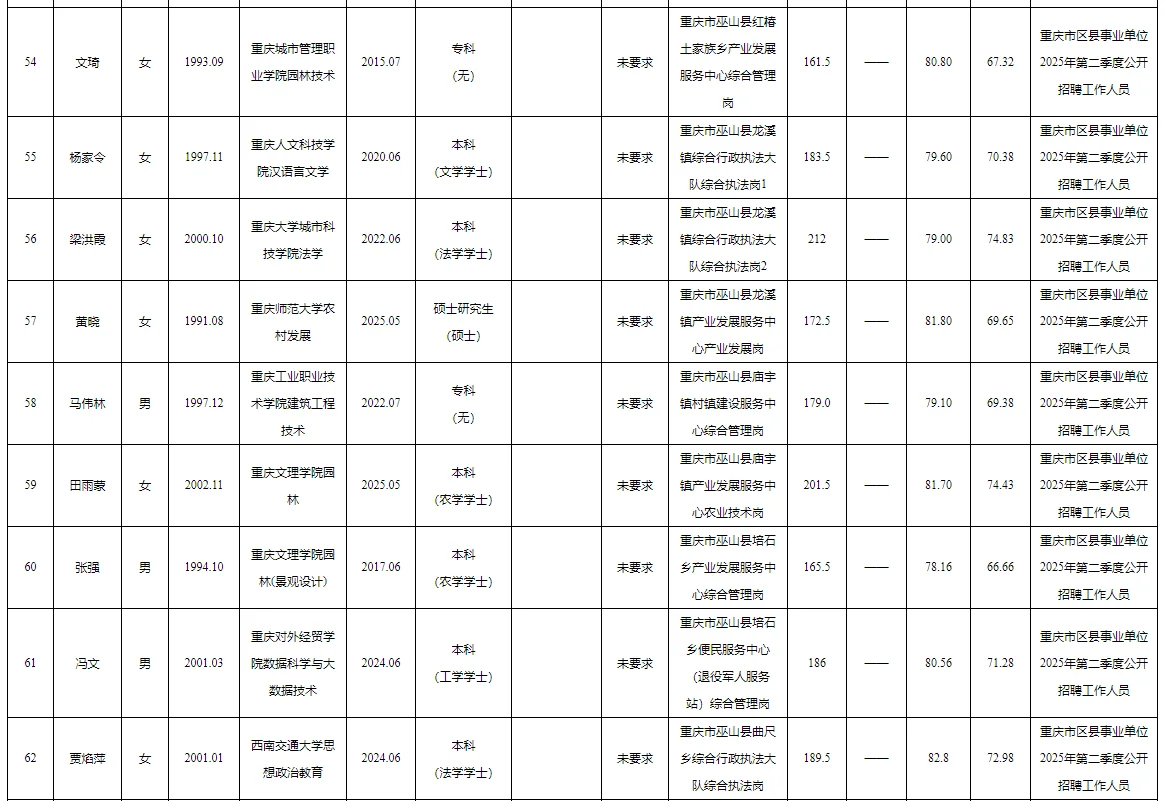 巫山事业单位2025公开招聘拟聘人员公示表