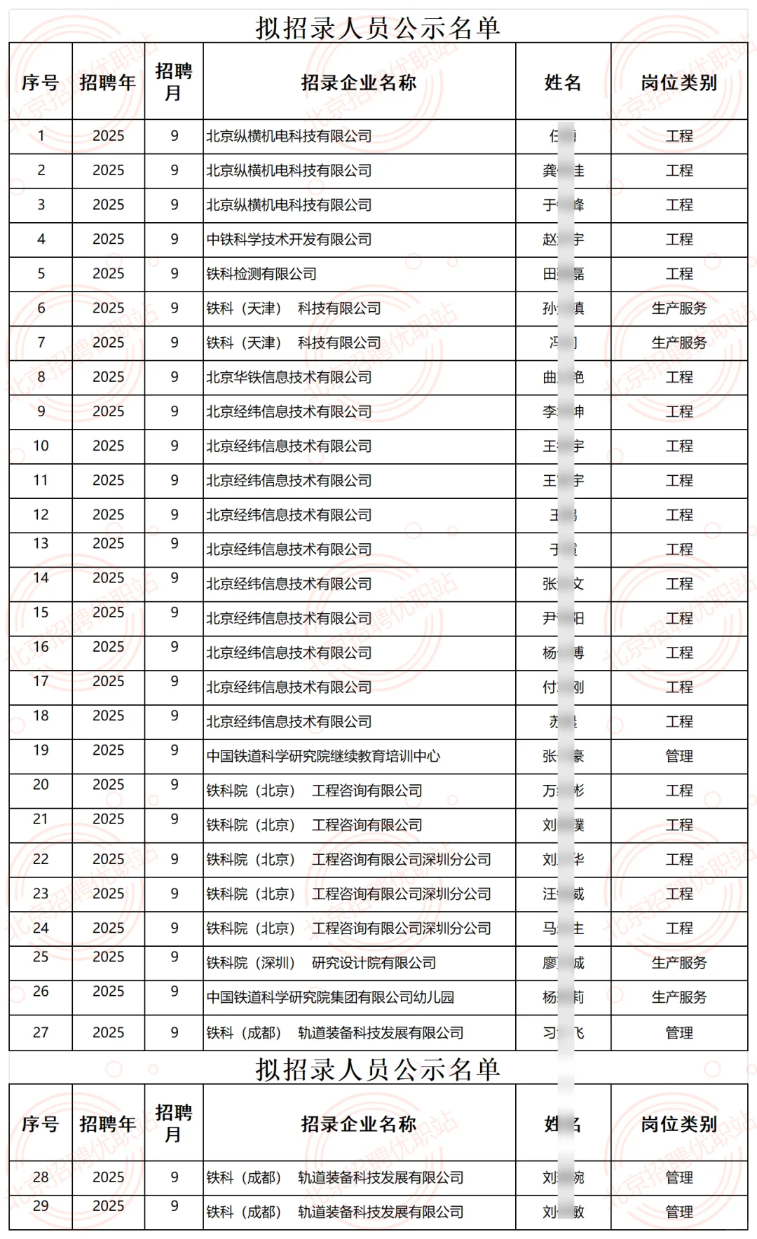 中国铁道科学研究院拟录公示29人 恭喜上岸