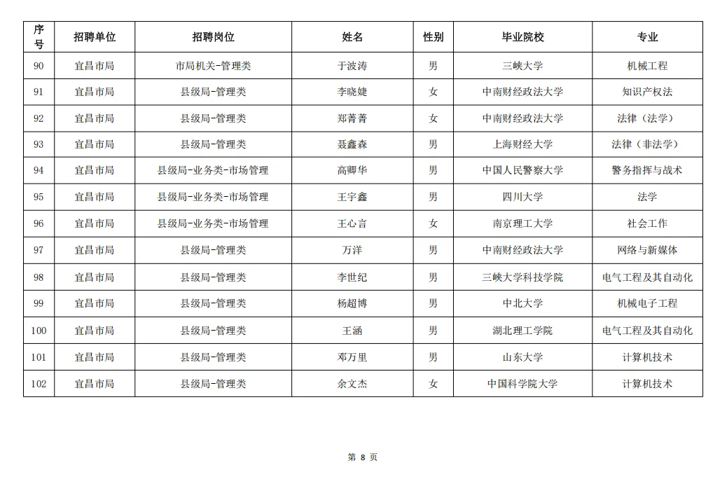 湖北烟草2025年录取名单（全）