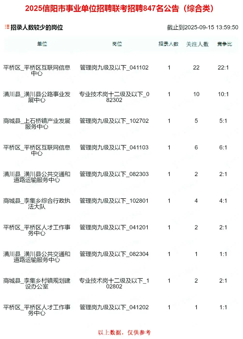 竞争比22:1！信阳事业单位综合岗报名第1天