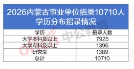 2026内蒙古事业单位已发布招录10710人
