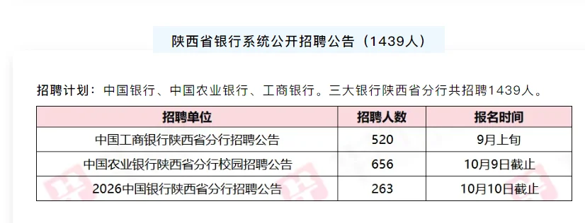 含编制！西安市正式单位公开招聘3572人！