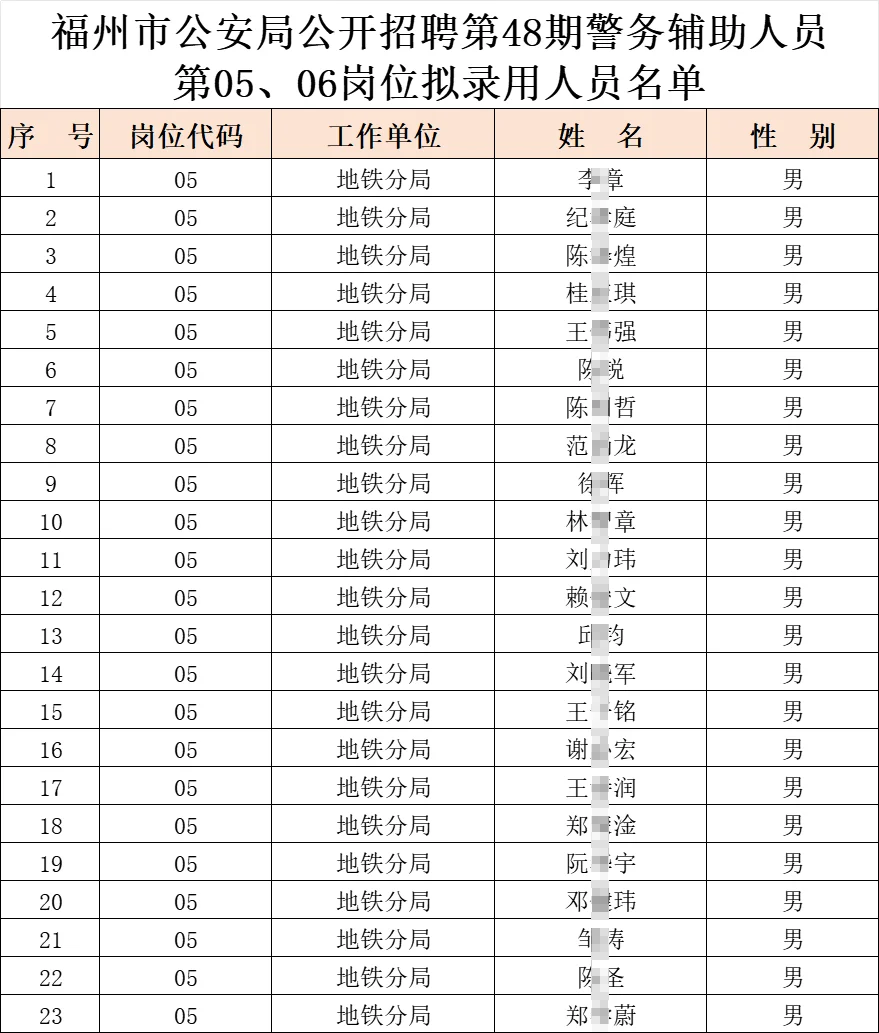福州市公安局招聘第48期辅警录用人员名单