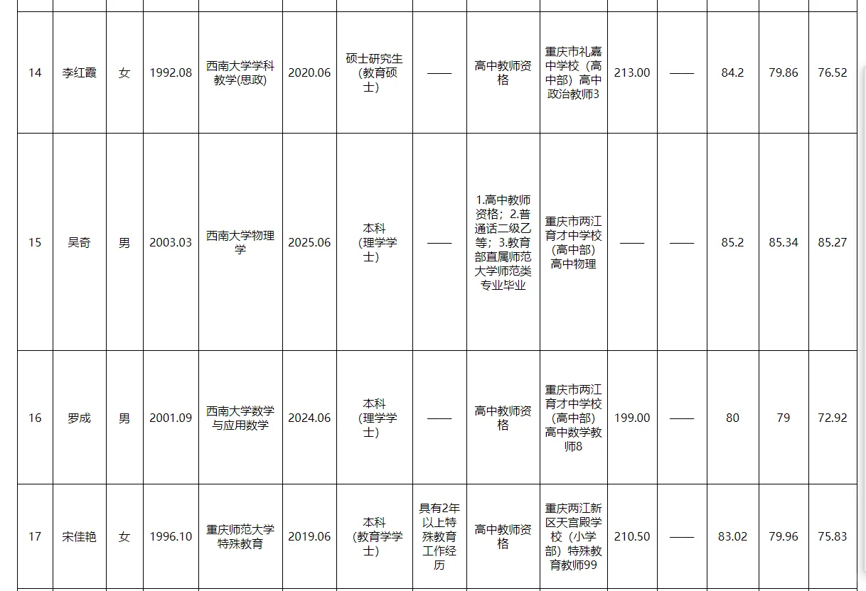 两江新区事业单位2025公开招聘拟聘人员公示