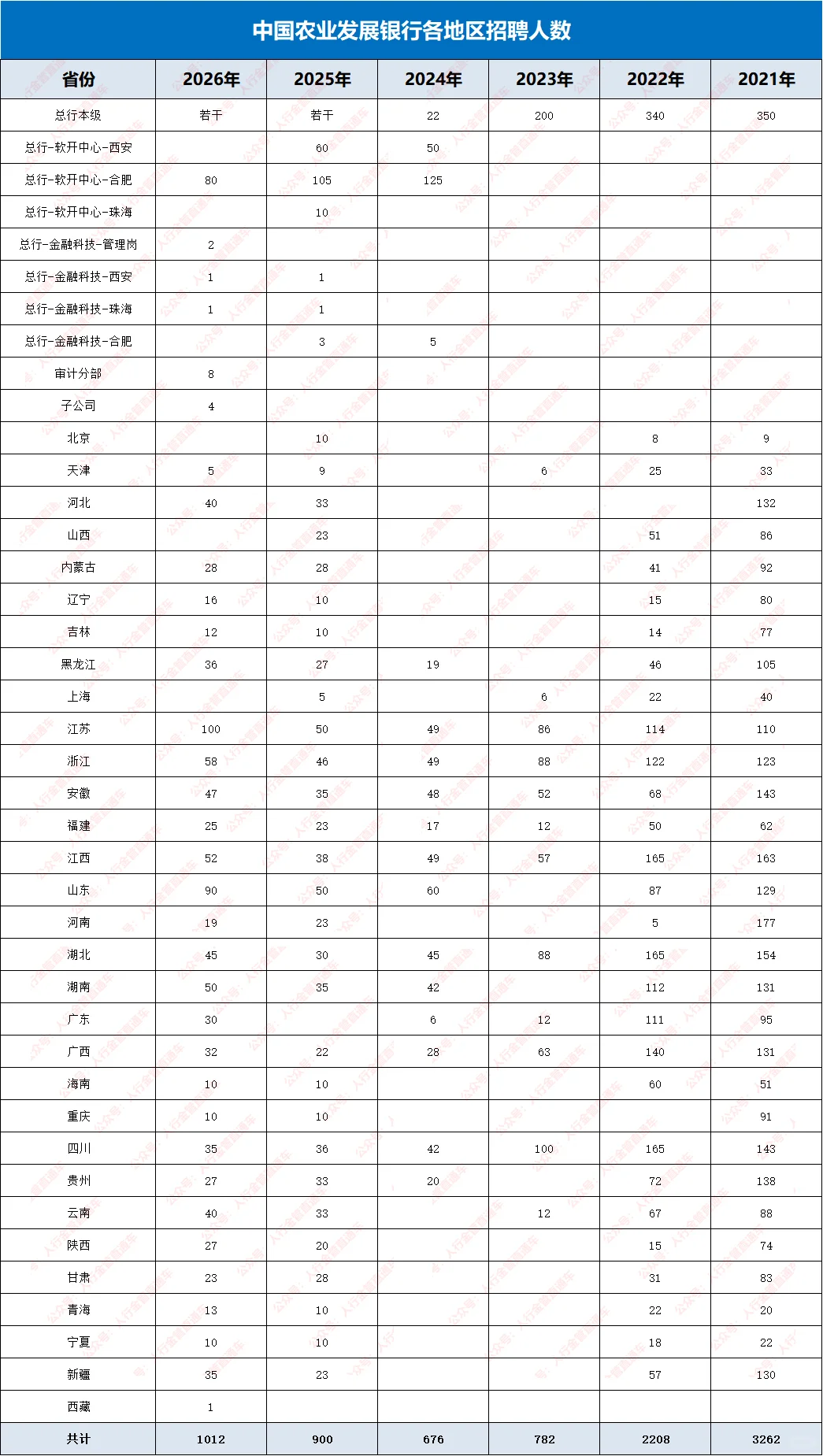 农业发展银行各个地方招聘职位表汇总来了