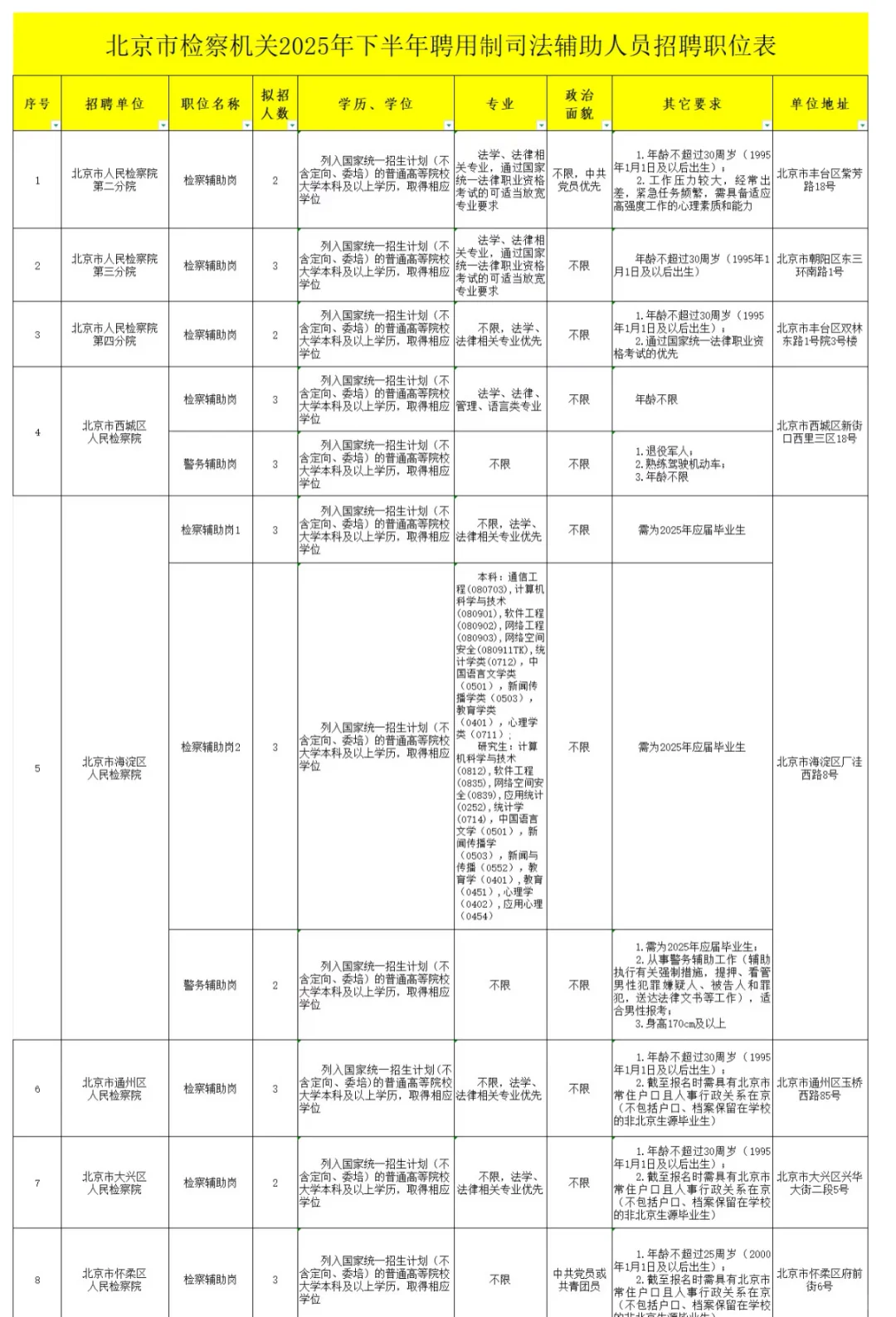 北京市检察机关招录29人！海淀西城多区有岗！