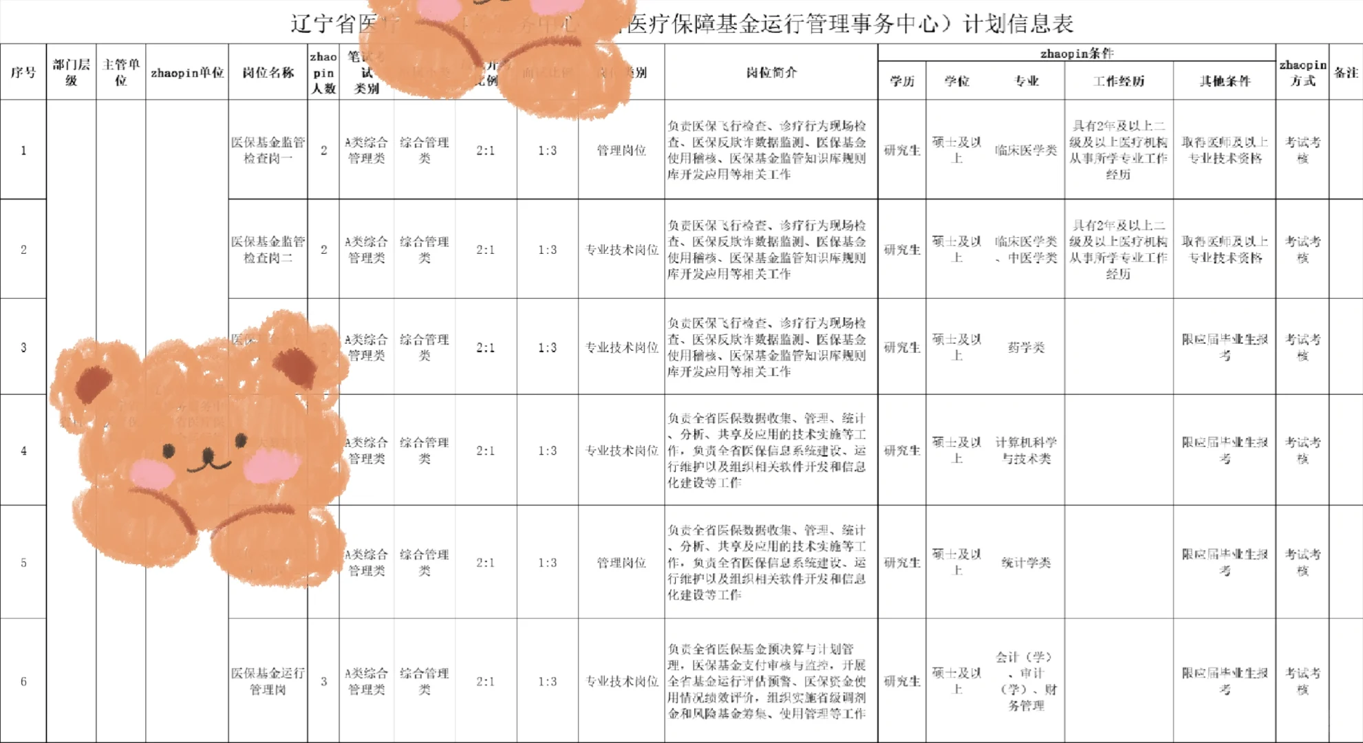 辽宁医疗baozhang局事业编13人