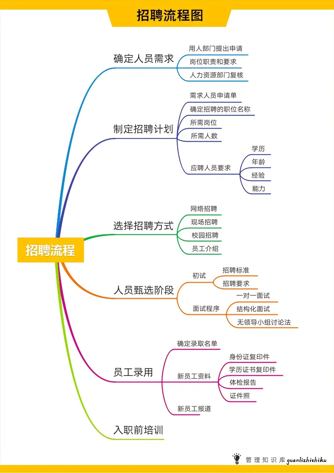HR必备🔥招聘流程图！干货分享！