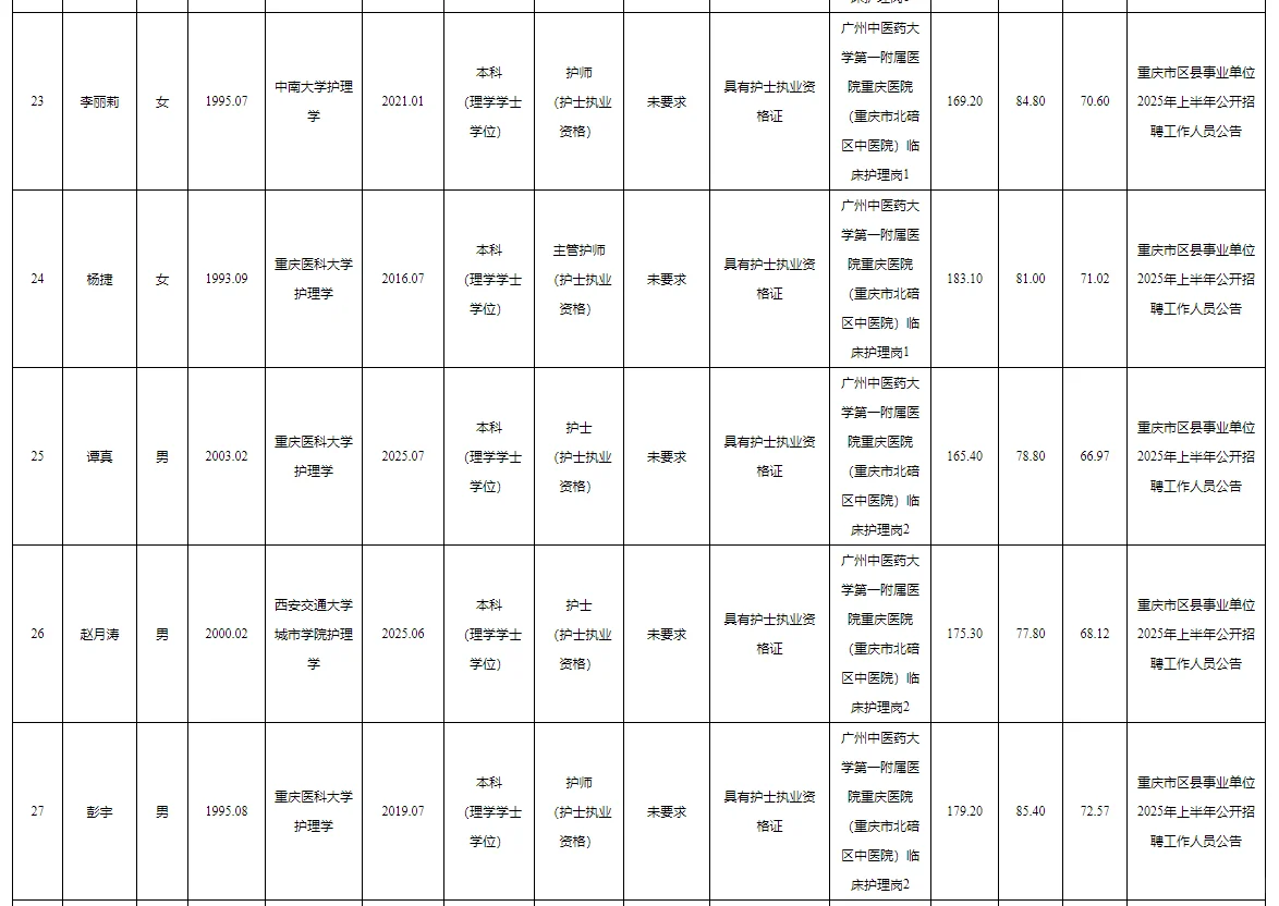 北碚区事业单位2025公开招聘拟聘人员公示表