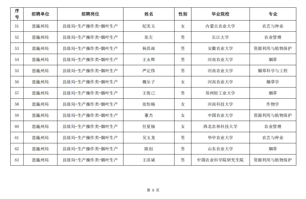 湖北烟草2025年录取名单（全）
