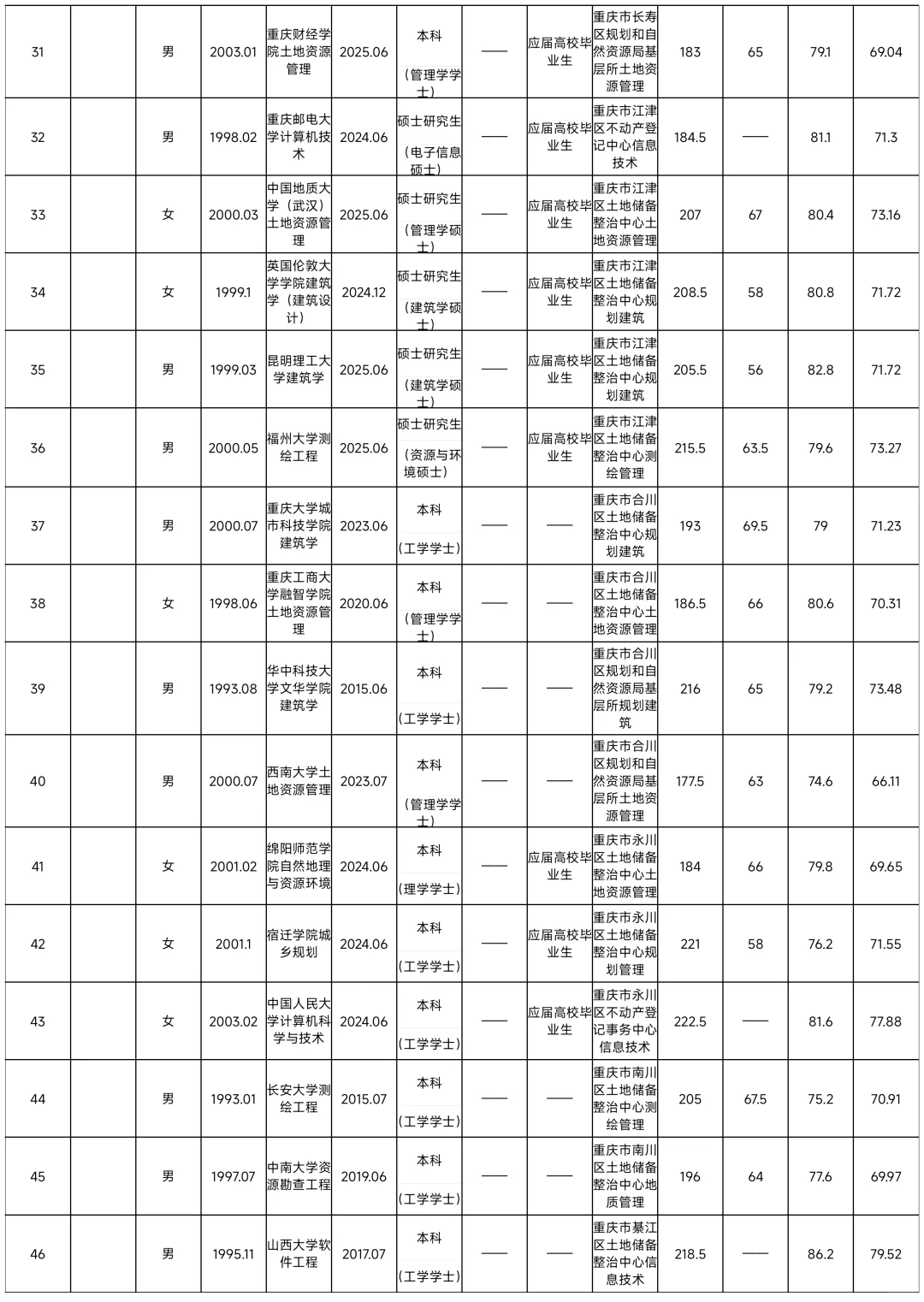 615重庆规划自然资源局拟录用公示