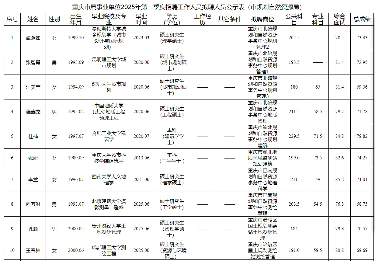 重庆规划和自然资源局第二季度招聘公示表