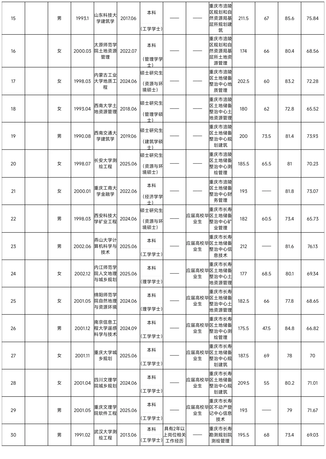 615重庆规划自然资源局拟录用公示